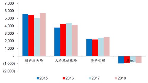 2019年保险公司资产管理规模持续扩大 第三方资产占比渐增