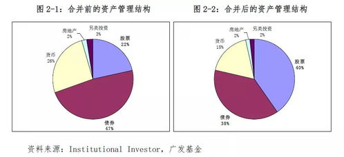 CFC认证 世界三大资产管理公司发展经验对我国公募基金行业的启示