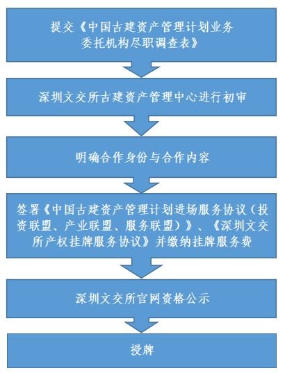 深圳文化产权交易所中国古建资产管理计划 策略联盟和资产管理中心服务介绍