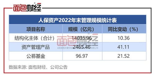 人保资产 王廷科出任董事长,2022年资产管理产品规模同比增超40